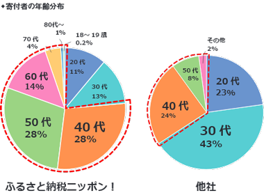 寄付者の年齢分布